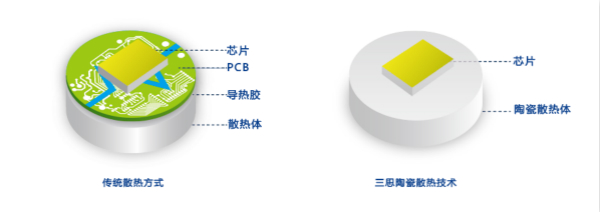 三（sān）思陶瓷散熱技術