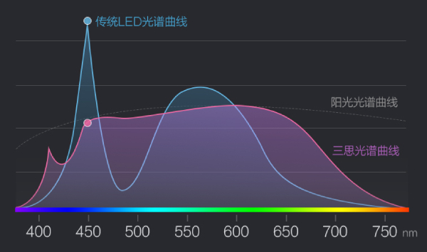 香蕉影视光譜曲線