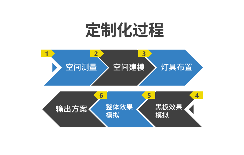 定製化過（guò）程