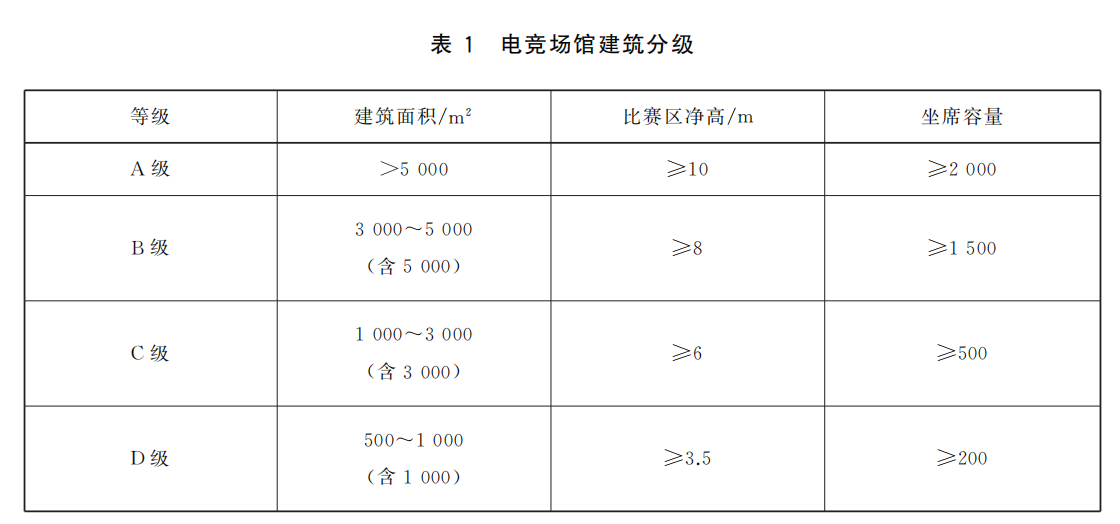 電競（jìng）場館的建築分級（jí）