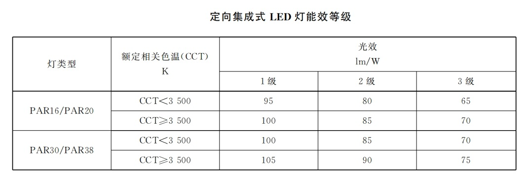本月（yuè）生效,香港,LED燈,強製性（xìng）,能源標簽,全麵實施