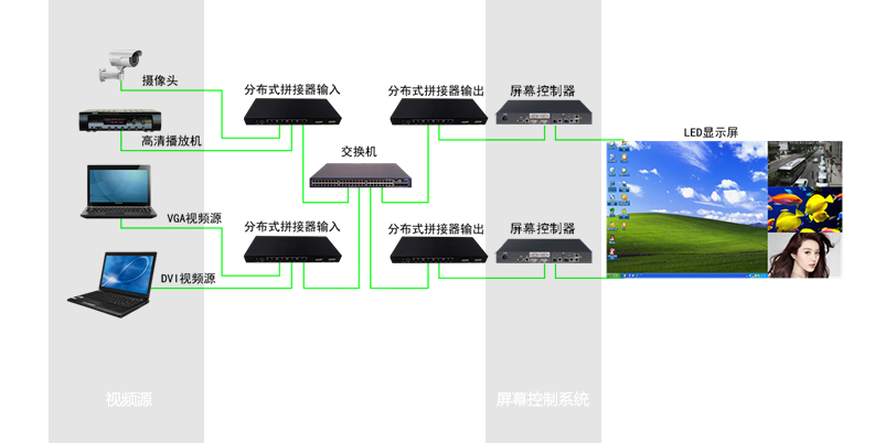 香蕉影视小間距LED大屏顯示係統架構圖