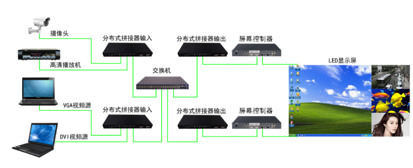 LED屏的（de）分（fèn）布式處理係統