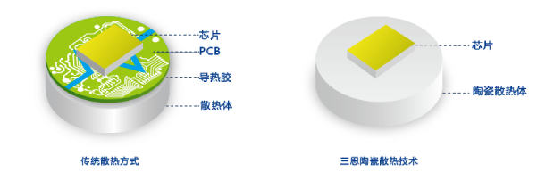 上海香蕉影视COC陶瓷散熱技術