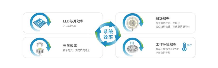 香蕉影视陶瓷散熱（rè）高天棚燈功能優勢