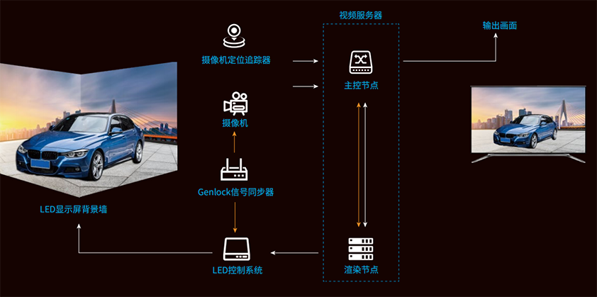 LED,虛擬（nǐ）拍攝係統,主要構（gòu）成（chéng）
