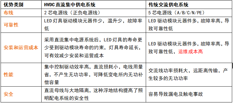 直流供電,交流（liú）供電,有什（shí）麽區別,如何區分