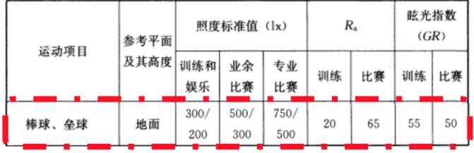 室外,棒球,體育場館（guǎn）,照明標準