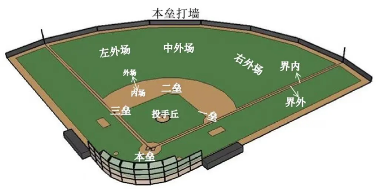 室（shì）外,棒球,體育場館,照（zhào）明標準
