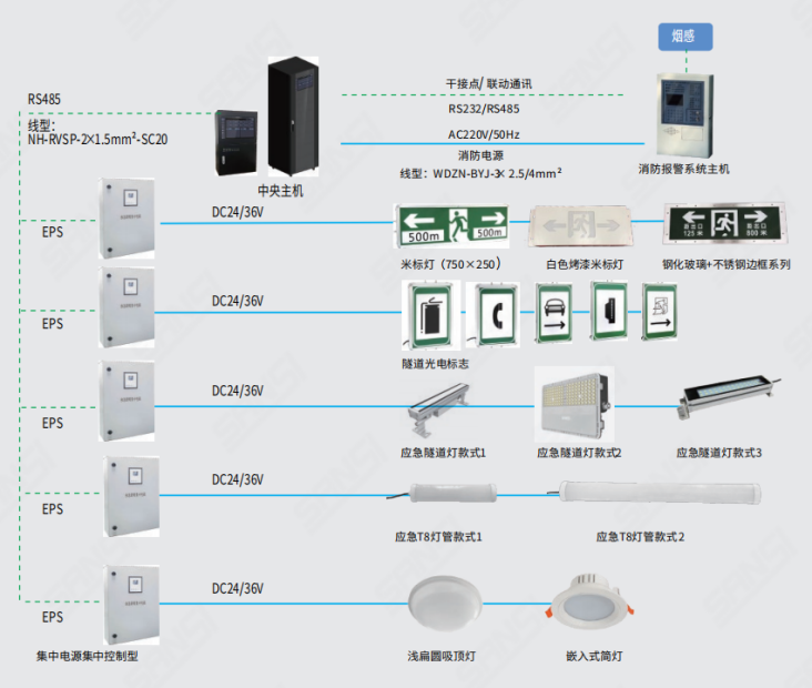 消防應急照明,疏散指示係統